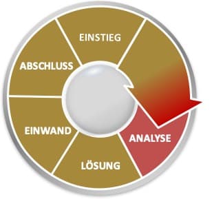 Bedarfsanalyse im Verkauf