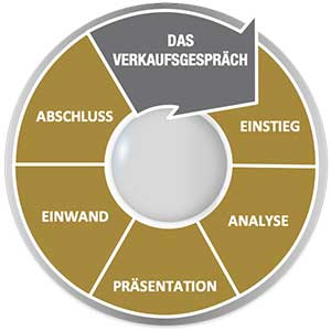 Fragetechniken im Verkauf